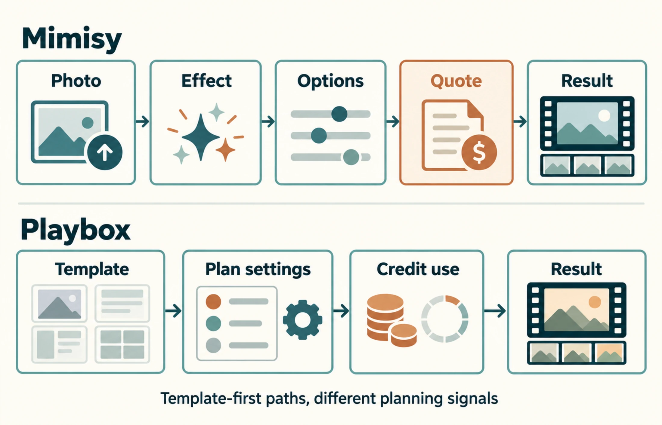 Two-lane editorial workflow diagram comparing Mimisy’s Photo, Effect, Options, Quote, and Result path with Playbox’s Template, Plan settings, Credit use, and Result path.