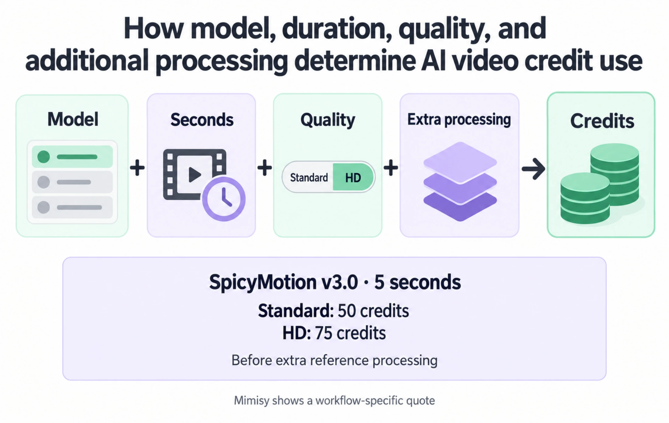 Diagram showing Model plus Seconds plus Quality plus Extra processing leading to Credits, with a five-second SpicyMotion v3.0 example costing 50 Standard credits or 75 HD credits before extra reference processing.