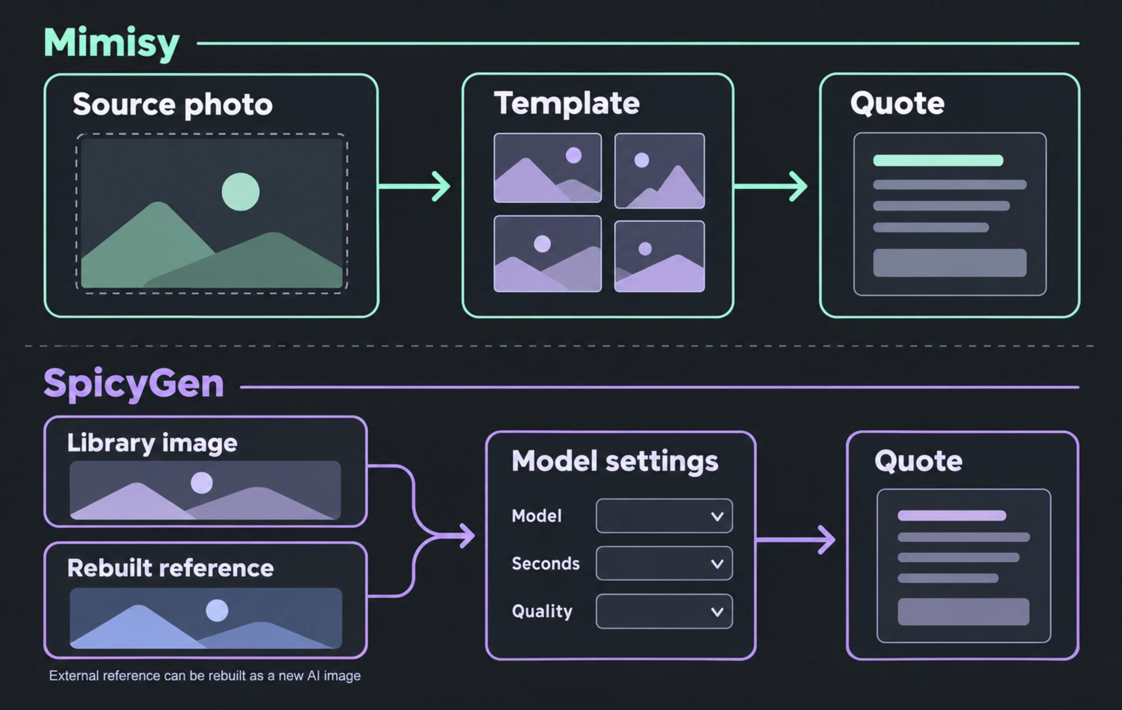 Two-lane workflow diagram showing Mimisy moving from a source photo through a template to a quote, while SpicyGen moves from either a library image or a rebuilt external reference through model settings to a quote.